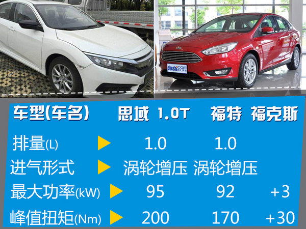 本田思域入门版车型将上市 售价有望下调-图5
