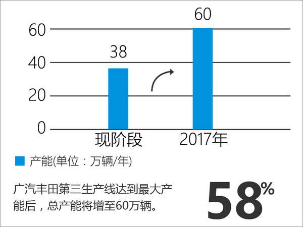 广汽丰田产能增至60万 新厂投产小型车-图2