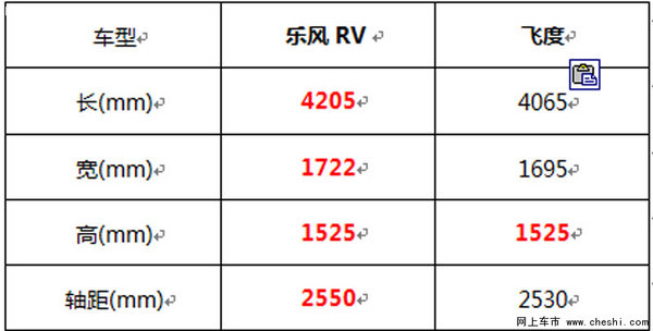 玩乐PK运动 雪佛兰乐风RV对比本田飞度-图14