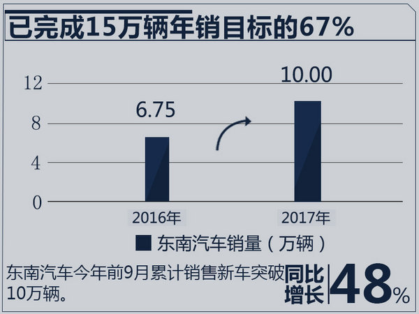 东南汽车1-9月销量大增48% DX3突破万辆大关-图1