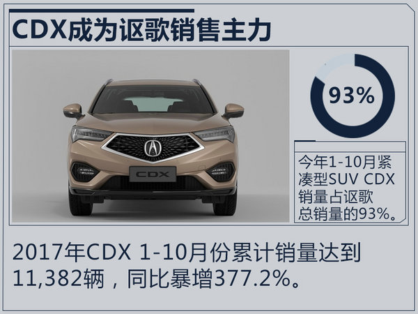 讴歌1-10月销量大增147% 将在华投产两款新SUV-图2