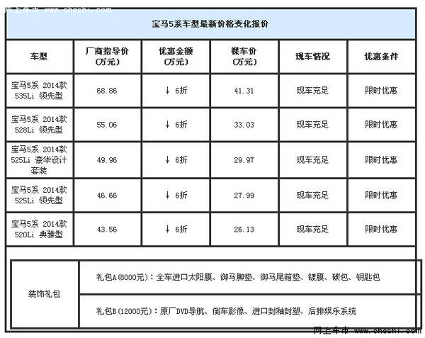 宝马5系最高优惠27万 525Li领先版最低价-图2