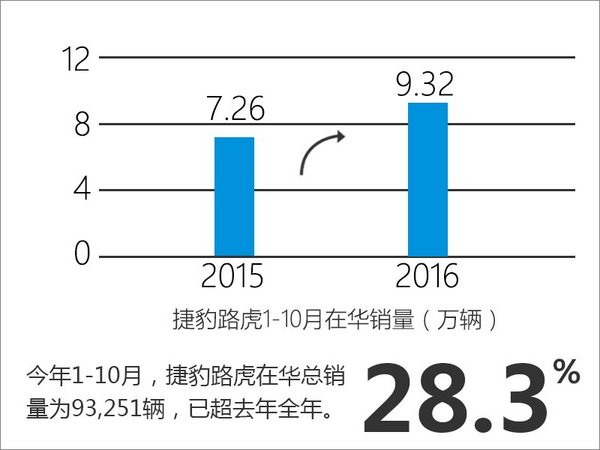 捷豹路虎销量增长30.9％ 国产车型发力-图-图4