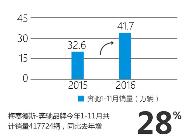 奔驰公布最新销量数据 前11月大涨28%-图2