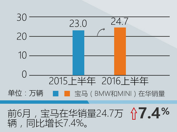 宝马前6月在华销量增7.4% 将推7款新车-图2