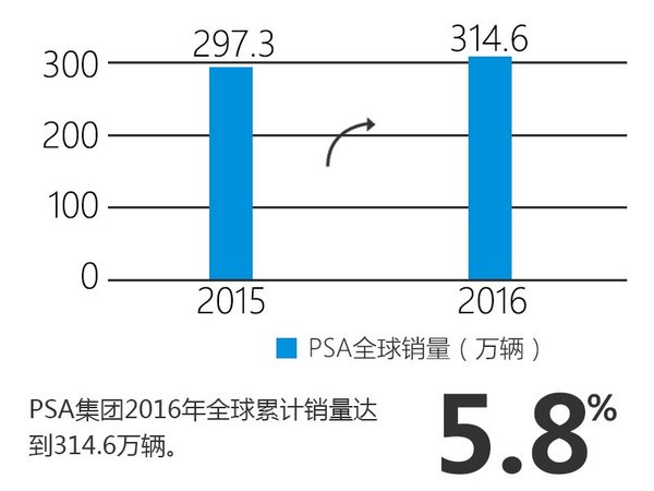 PSA集团全球销量增长 在华遭遇滑铁卢-图-图2