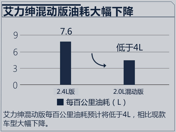 东风本田艾力绅将推混动版 油耗大幅下降3.8L-图1