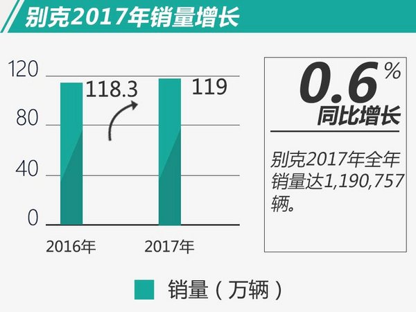 别克在华12月销量大增9.8% 全年实现稳定增长-图2