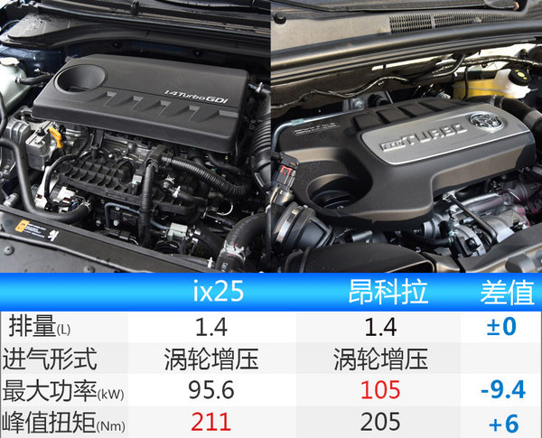 北京现代ix25将换搭1.4T发动机 售价下调-图2