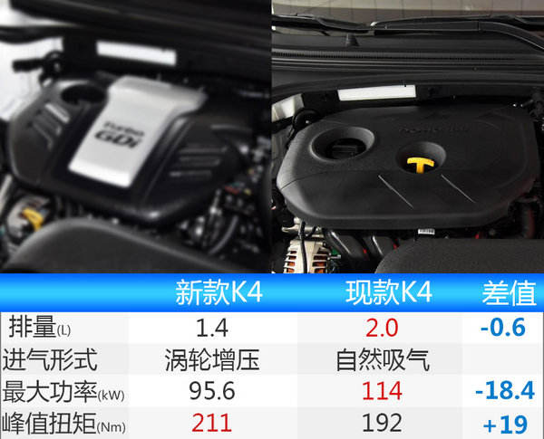 东风悦达起亚新K4换搭1.4T发动机 售价下降-图3