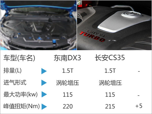 东南DX3-11月1日上市 竞争长安CS35-图3
