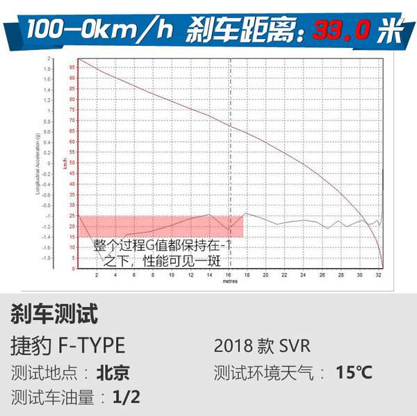 打开阀门让88,7去死吧 捷豹F-TYPE SVR试驾-图8