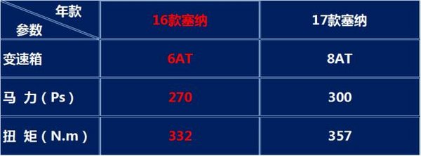 17款豐田塞納四驅(qū)支持分期按揭 塞納價(jià)格-圖2