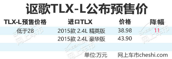 讴歌TLX-L将于12月10日上市 预售价不高于28万-图1
