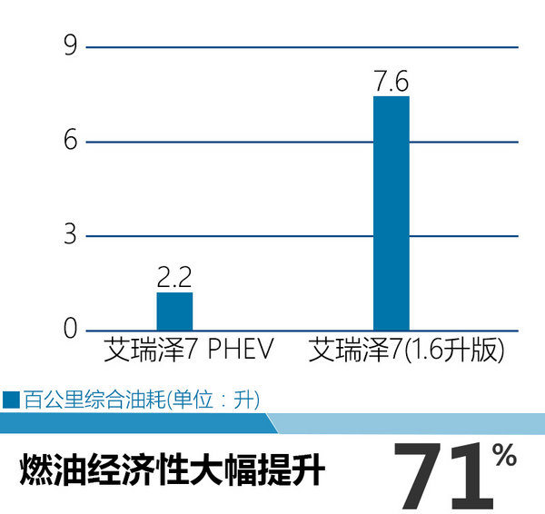 奇瑞“插电”轿车将上市 百公里油耗2.2L-图4