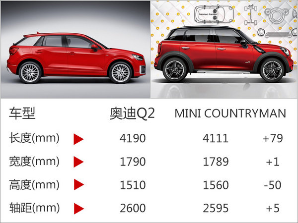 奥迪全新入门SUV将国产 竞争宝马MINI-图5