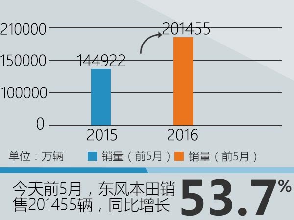 东本前5月销量增53.7% 新思域成先头兵-图2