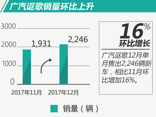 广汽讴歌2017年销量同比翻番 创历史最佳成绩-图1