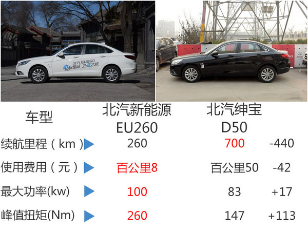 北汽新能源何斌：2017年銷量將翻五倍-圖3