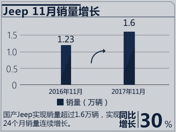 广汽菲克1-11月销量大涨40% 远超去年全年-图4