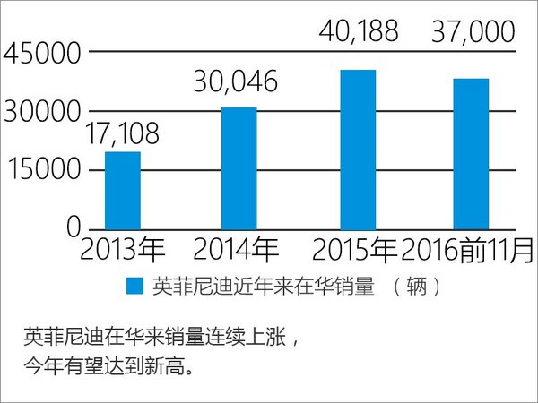 英菲尼迪11月销量破纪录 在华同比增长6％-图4