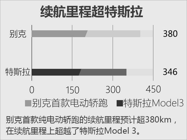 别克首款纯电轿跑车武汉投产 续航超特斯拉-图1
