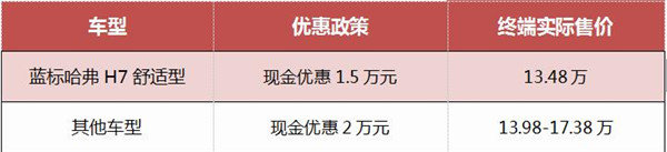 H7疯狂促销优惠2万哈弗开启“淡季攻势”-图1