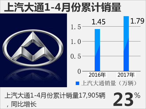 上汽大通4月销量大涨34%  SUV九月上市-图2