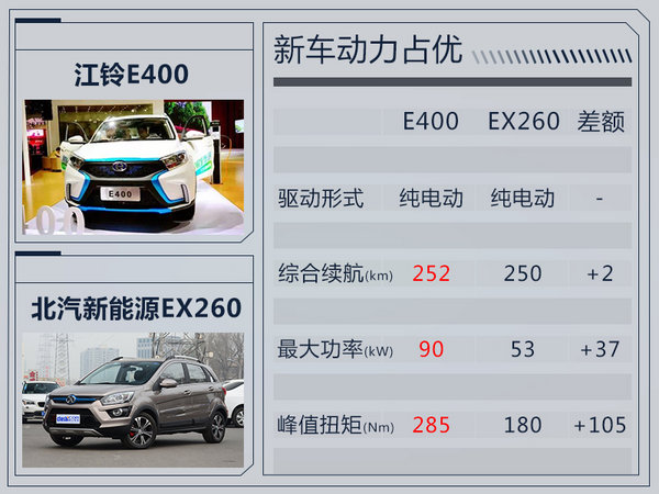 江铃首款纯电SUV-E400 11月上市/售9.98万起-图4