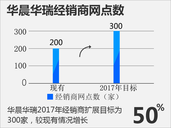 華晨華瑞