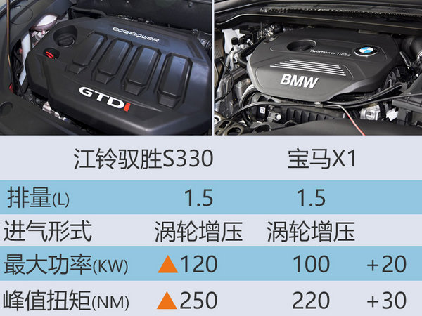 江铃全新SUV搭1.5T发动机 动力超宝马X1-图1
