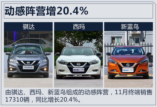 SUV产品持续发力 东风日产11月销量大增17.2%-图5