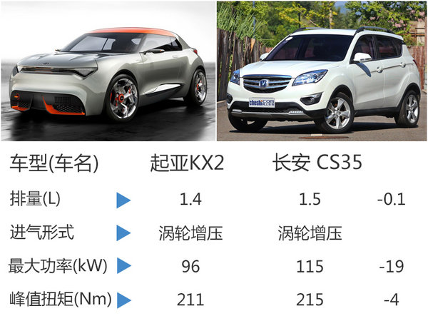 起亚KX2小型SUV将国产  预计售价8万起-图3
