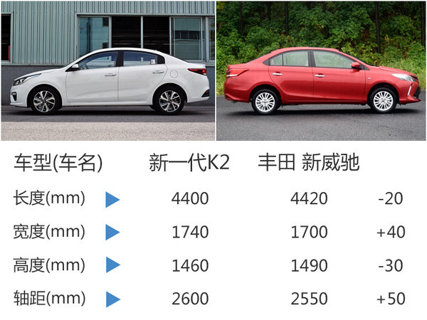 起亚新一代K2配置提升 竞争丰田威驰-图-图7