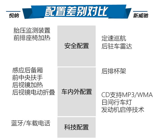 韩系劲旅挑战日系老牌 北现悦纳对比新威驰-图6