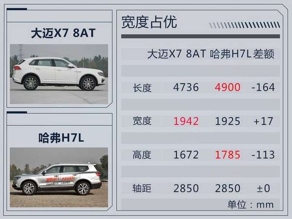 起售价狂降3万！众泰新SUV大迈X7 8AT正式上市-图1