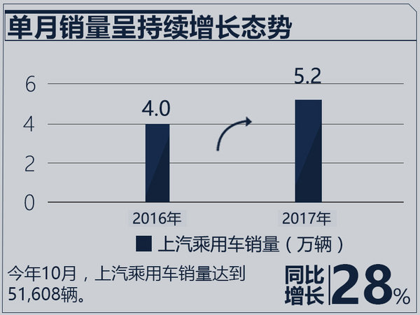 荣威+名爵前10月销量大增77% RX3即将上市-图1