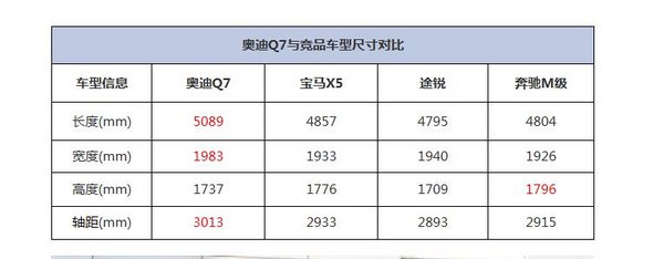 2016款奥迪Q7现车报价 图解详配参数对比-图2