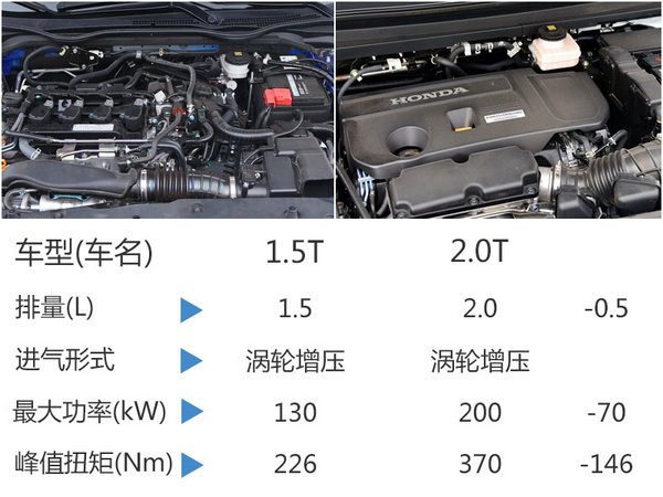 本田大SUV将搭1.5T发动机 售价19.88万-图3