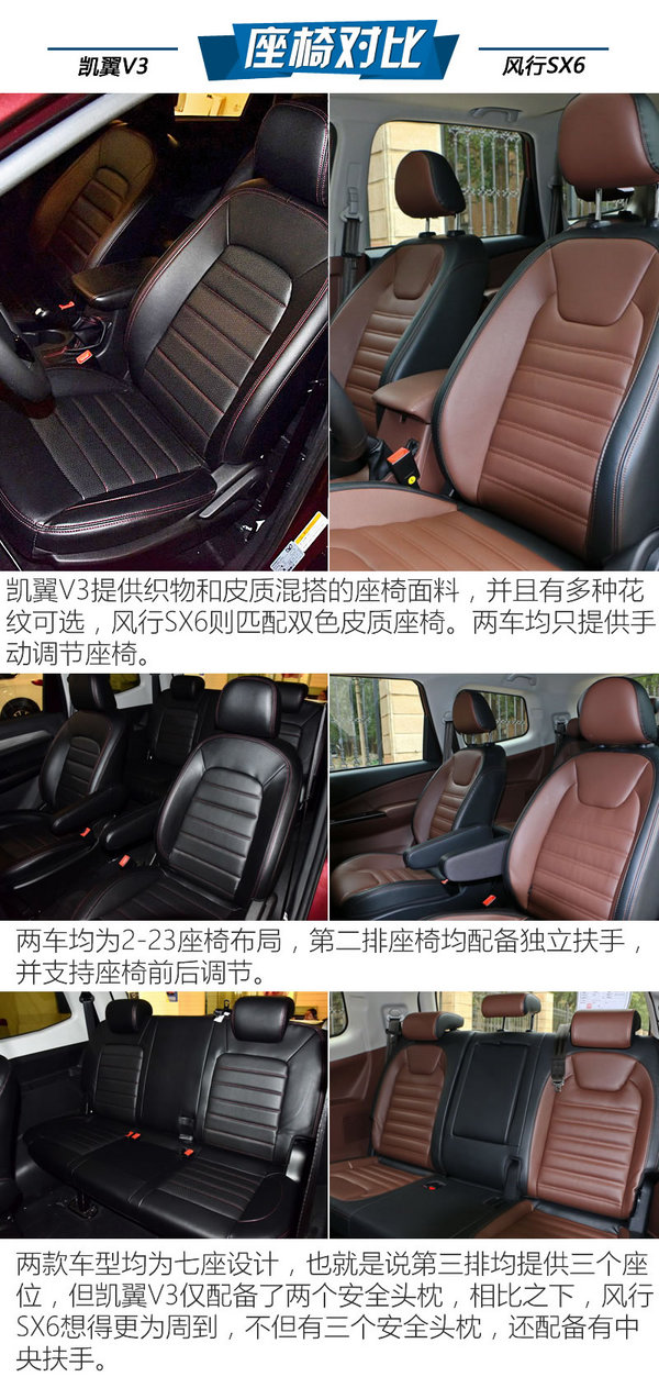 8万块买七座SUV 凯翼V3对比风行SX6-图2