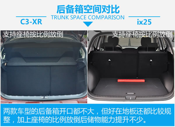 高性价比家用SUV！ 雪铁龙C3-XR对比ix25-图3