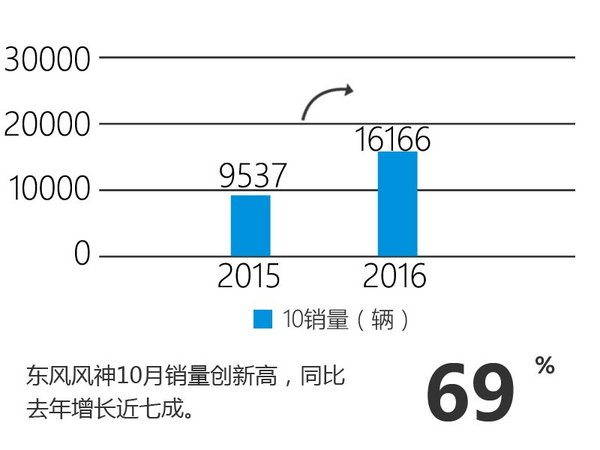 东风风神销量大增69% SUV单月破万辆-图2