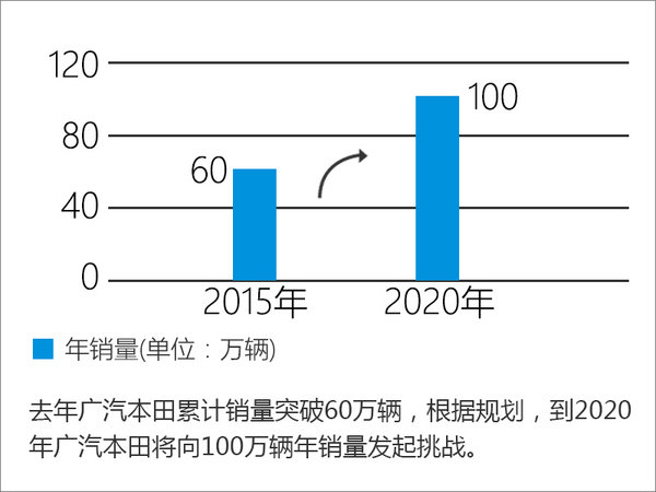 廣汽本田執(zhí)行副總鄭衡 帶你了解廣本速度-圖5