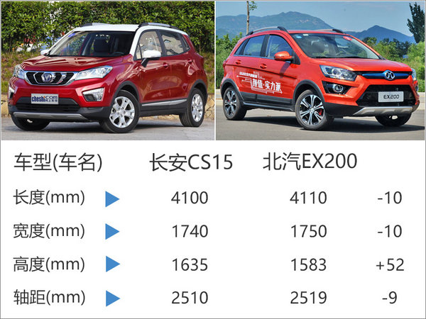长安将推首款电动SUV 竞争北汽EX200-图3