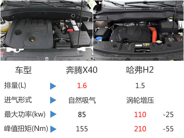 奔腾全新SUV车展首发 竞争哈弗H2-图7