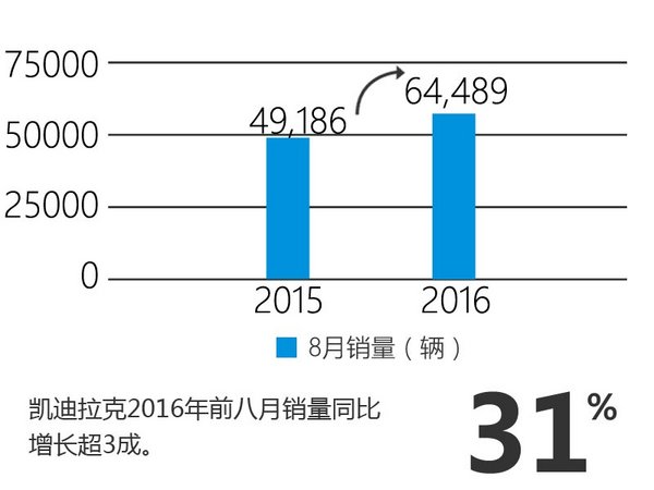 凯迪拉克在华销量增93% 8月销量近万台-图2