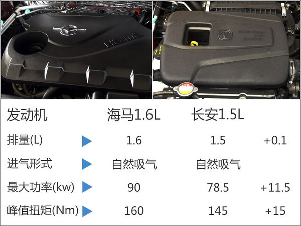  海马S3小SUV售价5万起 竞争长安CS15-图5