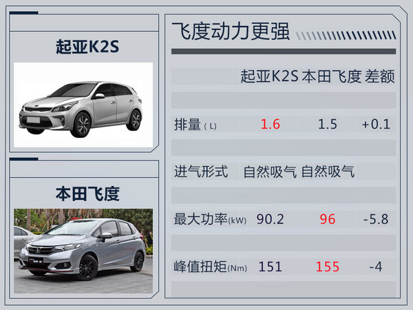 东风悦达起亚推小型两厢轿车K2S 竞争本田飞度-图6