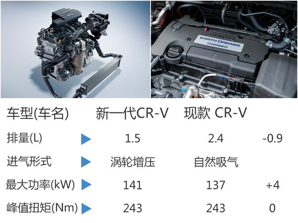 本田换代CR-V明年5月上市 搭1.5T发动机-图6