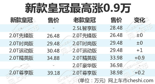 取消2.5L排量 一汽丰田新皇冠售价26.48-39.18万-图1